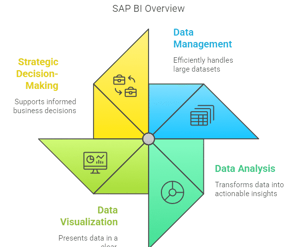 Image showing SAP BI Overview