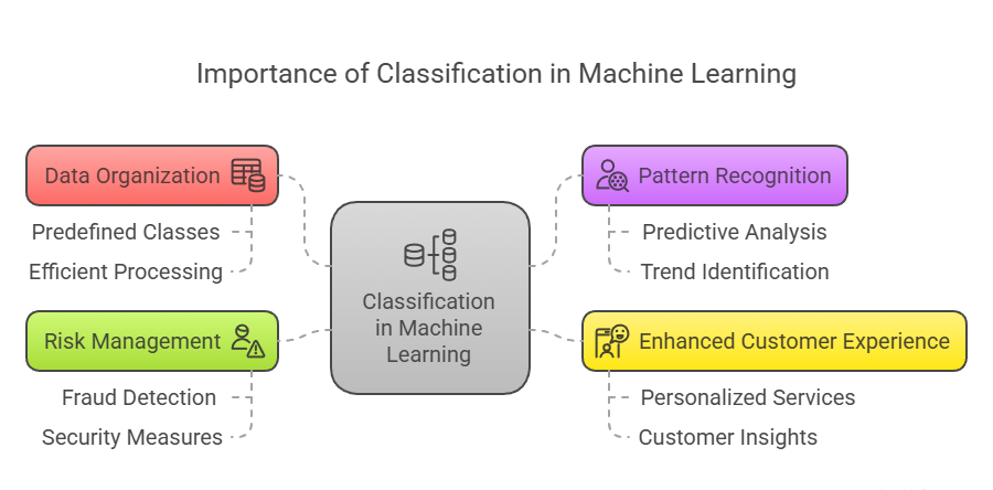 importance of classification in Machine Learning
