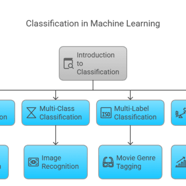 classification in Machine Learning