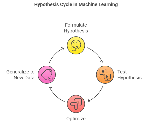 Hypothesis Cycle in Machine Learning
