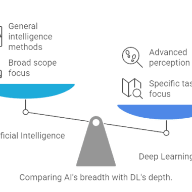 Image showing the difference between AI and Deep Learning