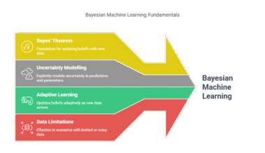 Bayesian Machine Learning