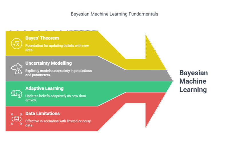 Bayesian Machine Learning