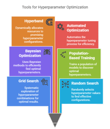 Hyperparameters in Machine Learning