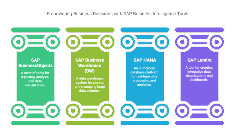 SAP Business Intelligence: Everything You Need to Know