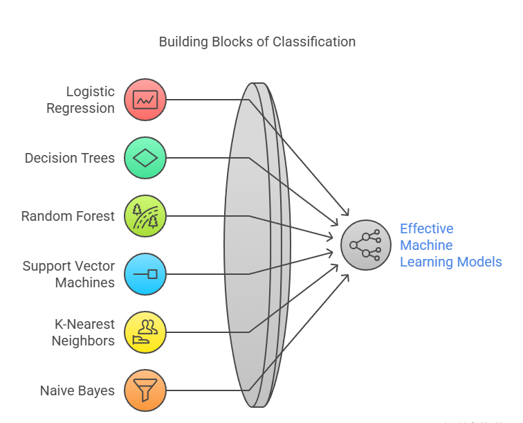 popular classifier algorithms in Machine Learning