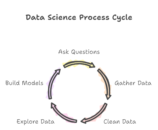 Image showing Data Science Process