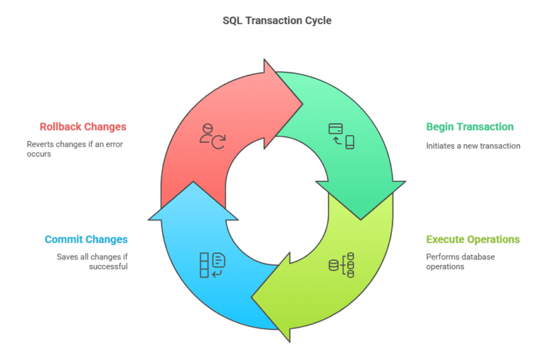 SQL Transaction Cycle