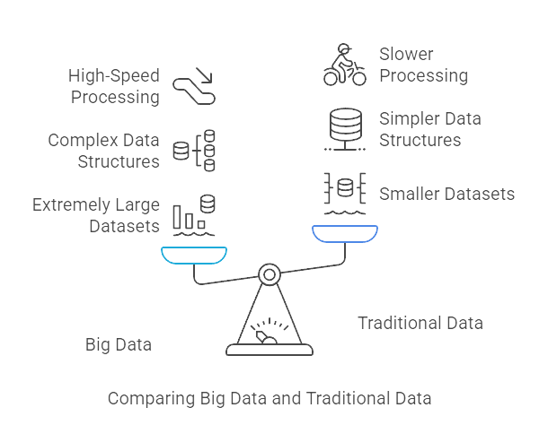 Image showing comparison of Big Data And Traditional data
