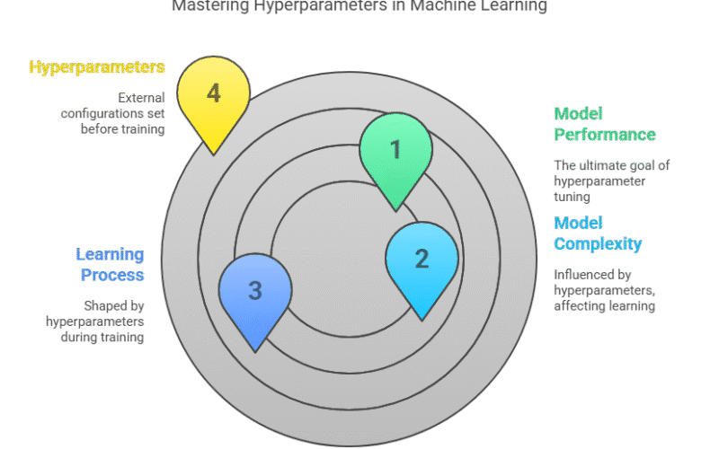Hyperparameters in Machine Learning