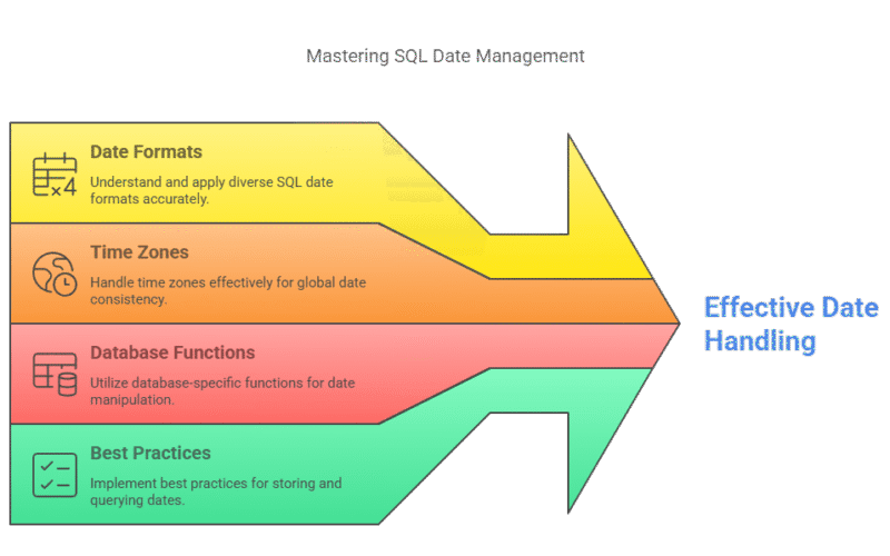 Image showing mastering SQL Date Management