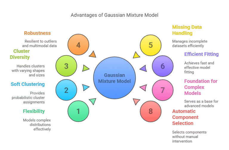 Guide to Gaussian Mixture Model