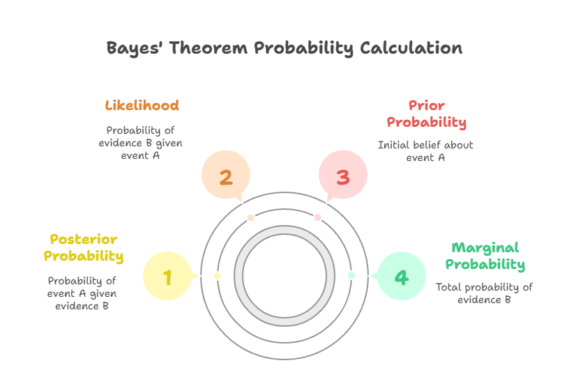 Understanding Bayes Theorem