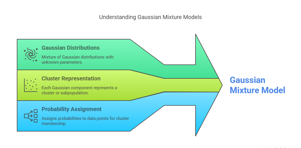Guide to Gaussian Mixture Model