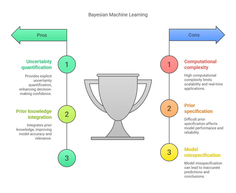 Bayesian Machine Learning