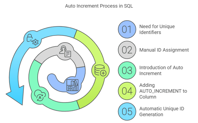Auto Increment Process in SQL