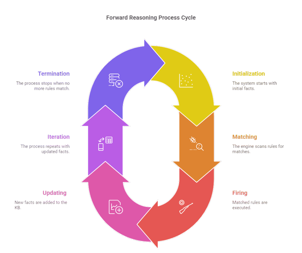 Forward and Backward Reasoning in AI