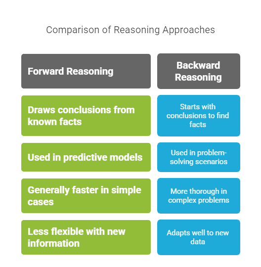 Forward and Backward Reasoning in AI