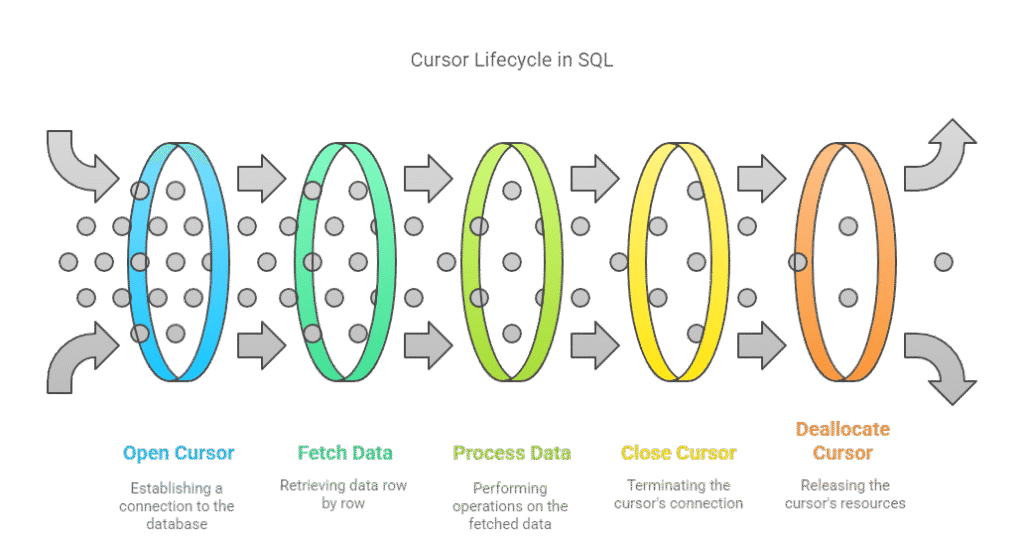 lifecycle of a cursor in SQL