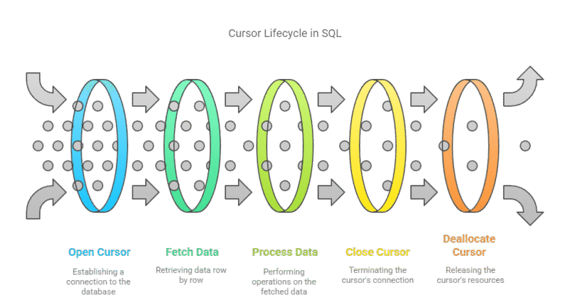 How to Use Cursor in SQL for Row-by-Row Processing?