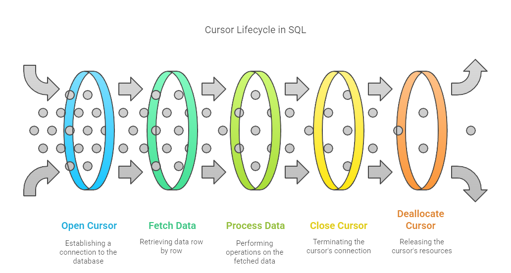 How to Use Cursor in SQL for Row-by-Row Processing?