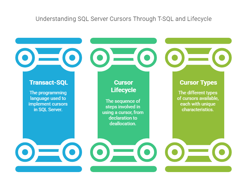 SQL server cursor through T-SQL and lifecycle