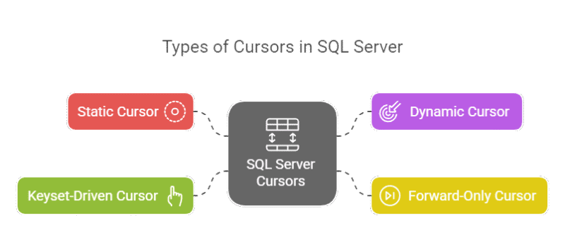 How to Use Cursor in SQL for Row-by-Row Processing?