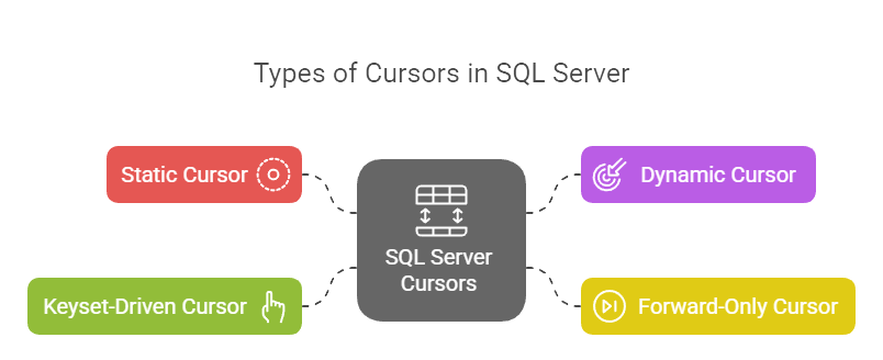  types of cursor in SQL server