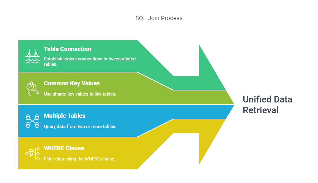 SQL Joins: Inner, Outer, Left, Right & Cross Join Explained