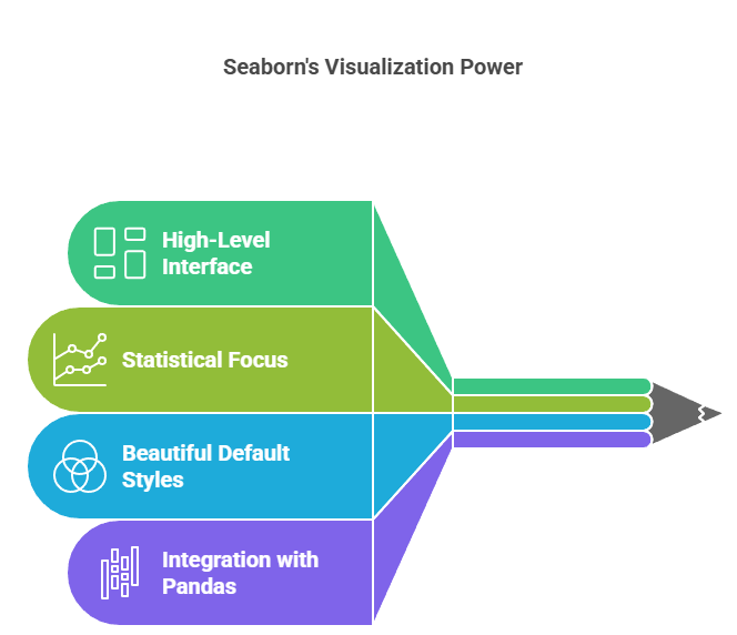visualization capabilities of Seaborn
