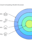 Cloud Computing Models