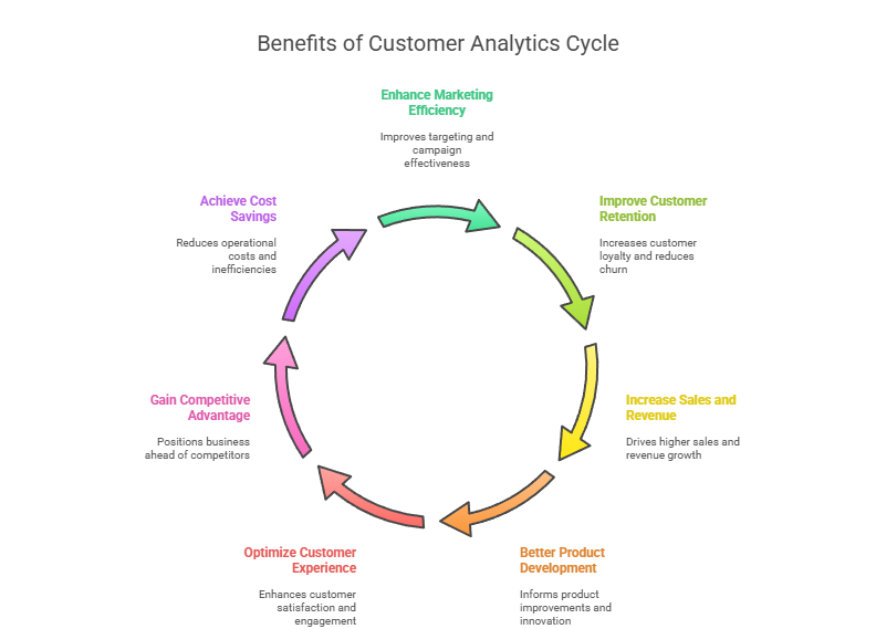 Benefits of customer analytics