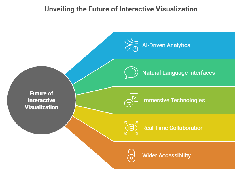 the future of interactive visualization