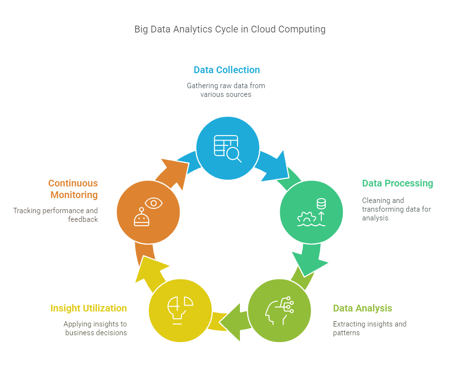Understanding Cloud Computing in Big Data Analytics