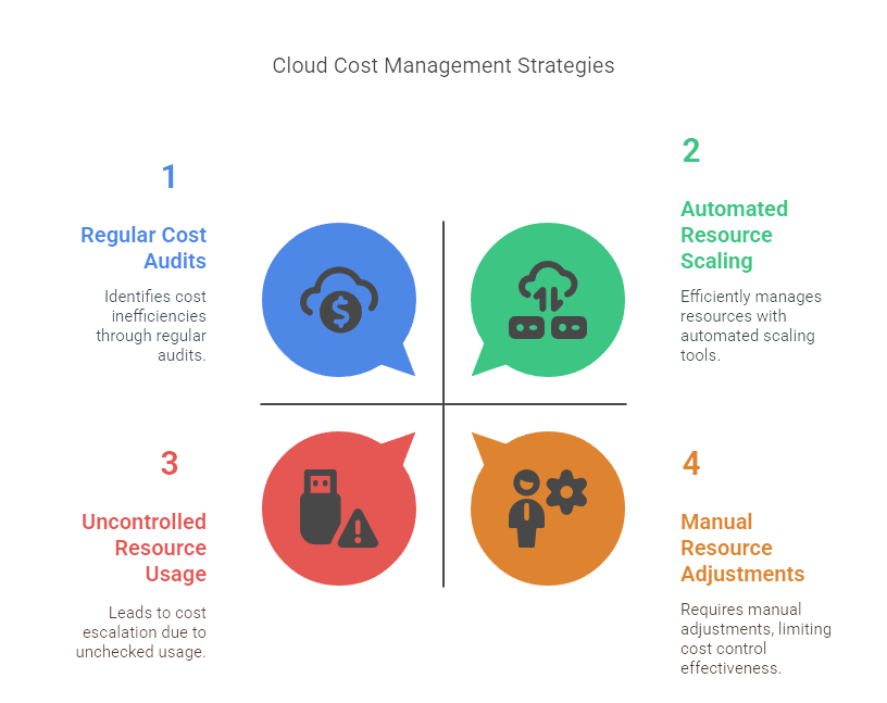 Cloud cost management startergies