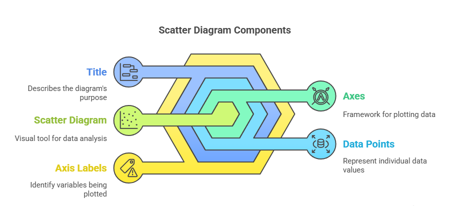  components of scatter diagram
