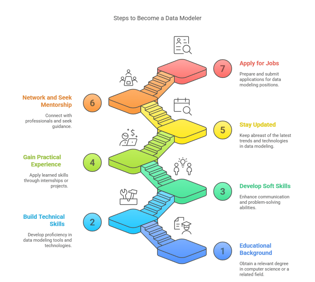 how to become a data modeler
