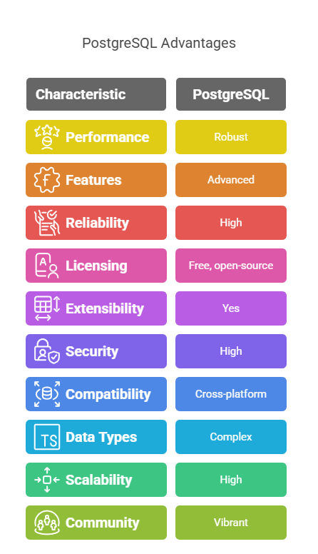 PostgreSQL’s advantages