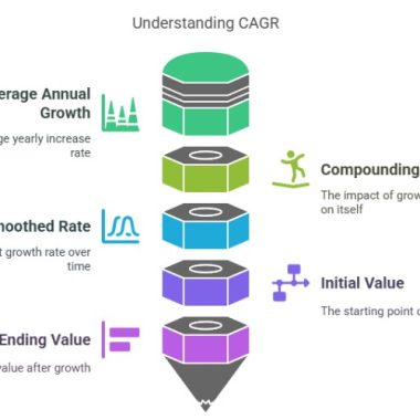 What is CAGR (Compound Annual Growth Rate)