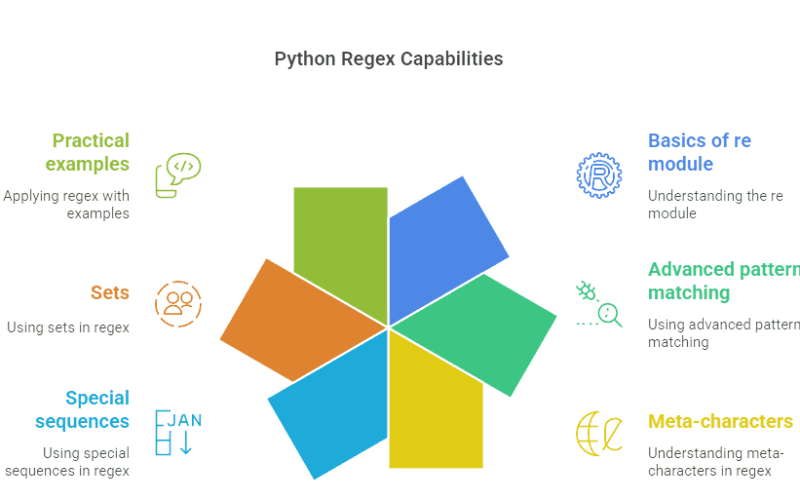 Image showing Python Regex capabiltities