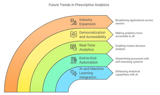 What is Prescriptive Analytics?