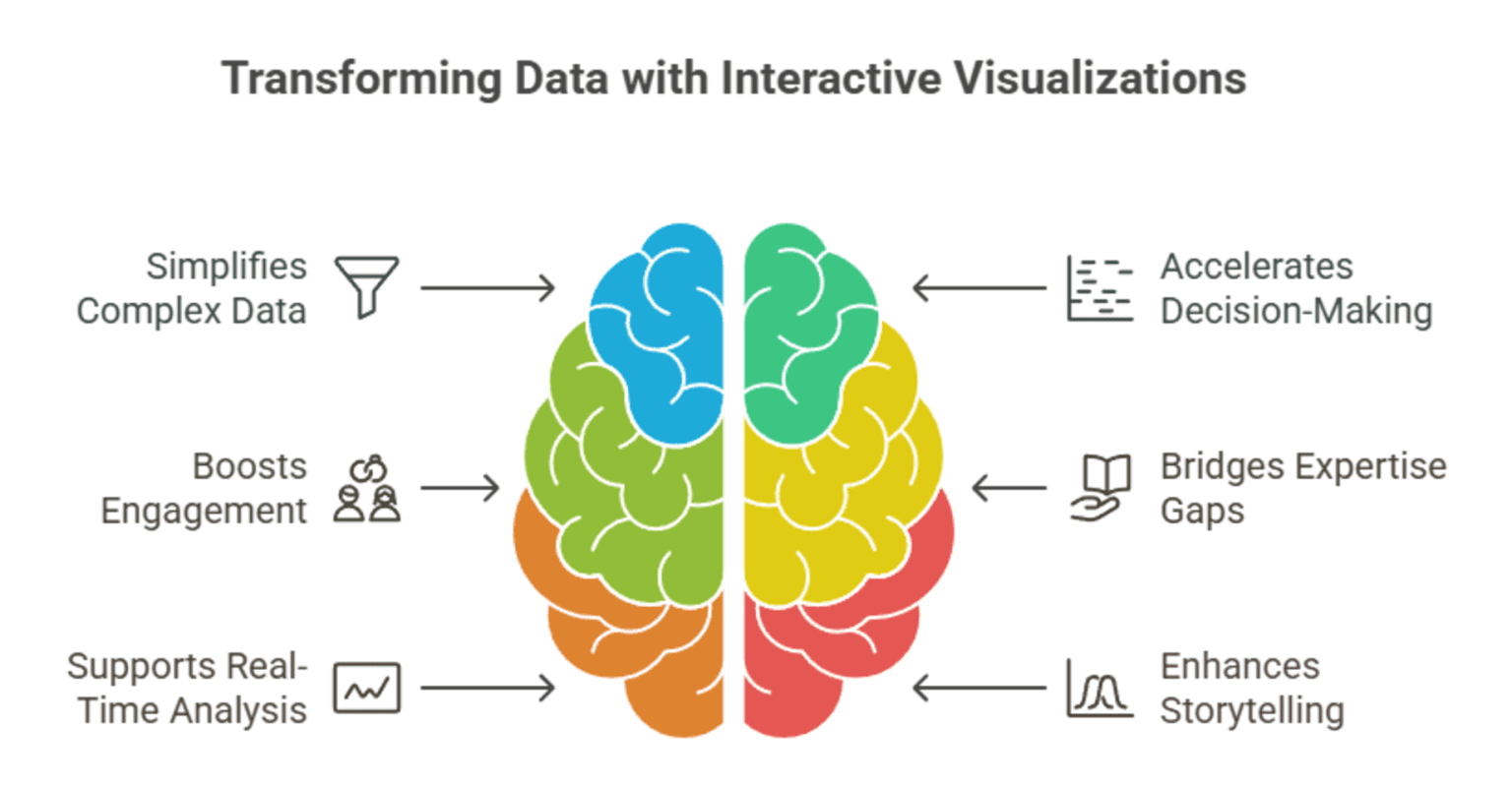 A Guide to Interactive Visualization