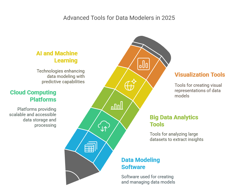 Tools and Technologies Used by Data Modelers