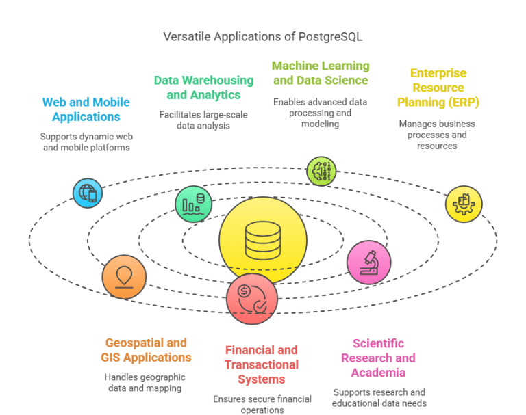 What Is PostgreSQL? A Complete Overview