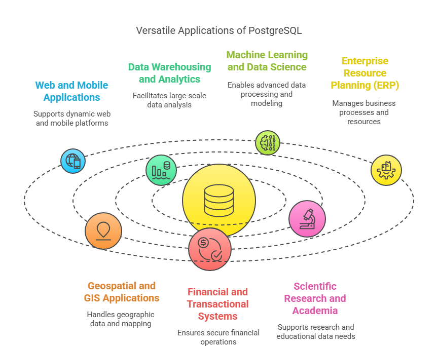 key uses of PostgreSQL