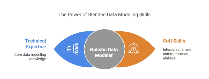 key skills to become a data modeler