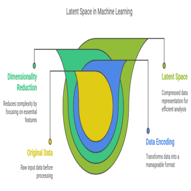 Latent Space in Machine Learning
