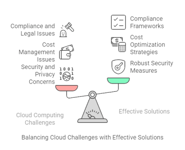 Challenges of Cloud Computing in 2025