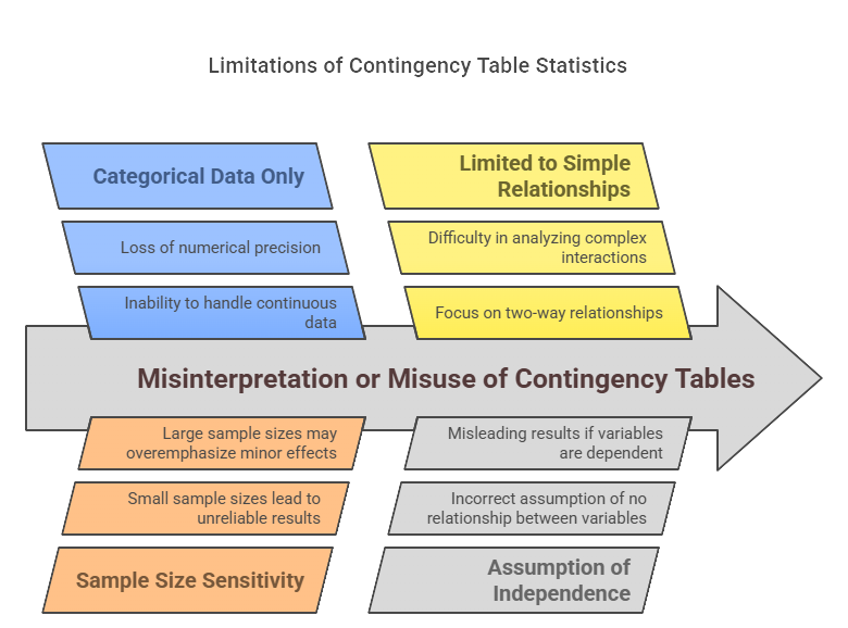 Limitations of Contingency Tables