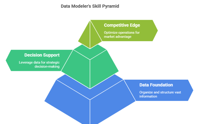key skills to become a data modeler